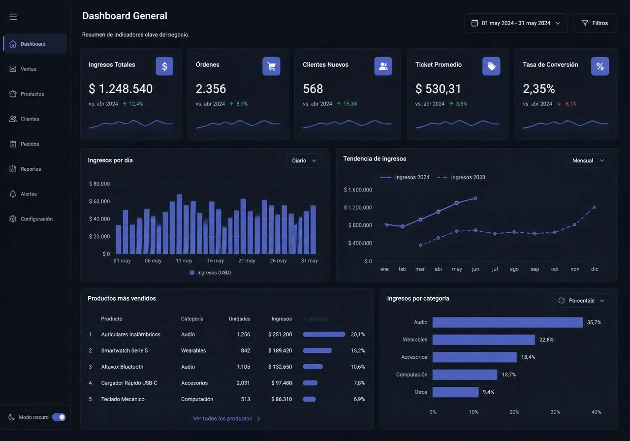 Tablero de gestión general desarrollado por BTN Consulting